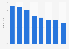 Male population with normal blood pressure Australia FY 2018, by age group