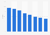 Population with normal blood pressure Australia FY 2018, by age group
