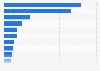 Leading C-stores in the U.S. 2016, by number of stores