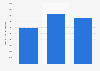 Monthly mobile data usage per Vodafone customer in the Netherlands 2015