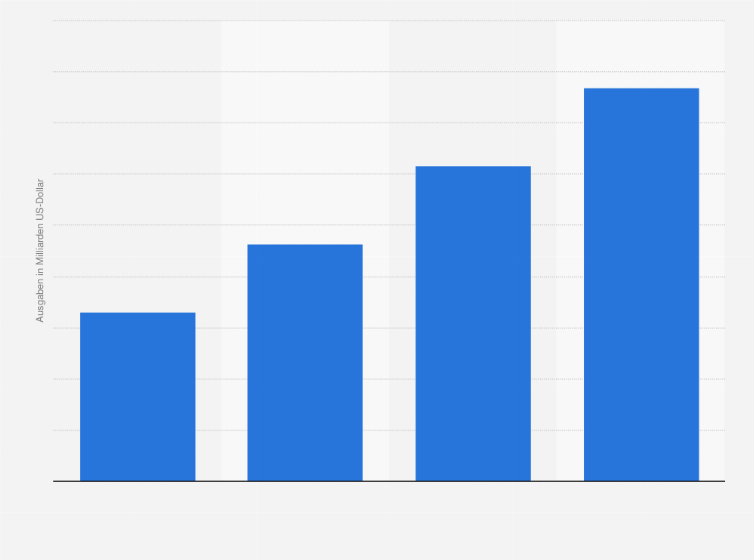 Statistik: Ausgaben für Programmatic Digital Display Advertising in China im Jahr 2017 sowie eine Prognose bis 2020 (in Milliarden US-Dollar)