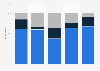 Funding available for eHealth programmes, by World Bank gross national income in 2015