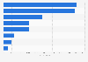 Number of employees of the top urban fashion retailers in 2016