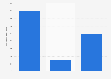 Sales of B2C e-commerce companies in Finland 2014, by type of company