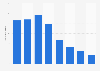 Italy: SMS traffic from 2010 to 2015