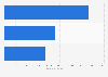 Italy: Airbnb inbound guests in selected cities 2015