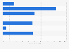 Funding contributions for eHealth programmes in the European Union 28 countries 2015
