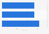 Italy: Airbnb guests length of stay in selected cities 2015