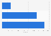 Italy: Airbnb outbound guests in selected cities 2015