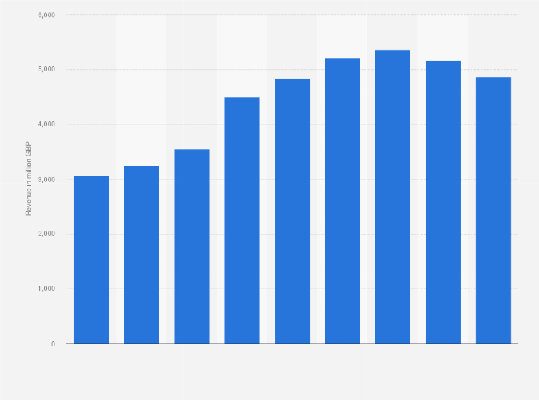 Babcock International Annual Revenue 2011 2020 Statista
