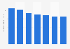 U.S. news media: interest in digital tools 2016