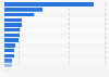 Leading export partners of Indonesia in 2024, by export value (in billion U.S. dollars)