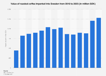 Import value of roasted coffee into Sweden 2007-2016
