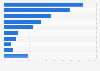 Share of reasons for not watching online news videos in Finland 2016
