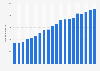 Cruise call average passenger numbers at Mediterranean ports 2000-2018