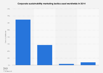 Corporate sustainability marketing tactics used worldwide 2014