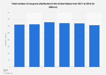 Total number of coupons distributed in the U.S. 2011-2016
