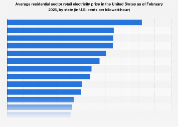 Highest electricity rate in the U.S. by state 2024 | Statista