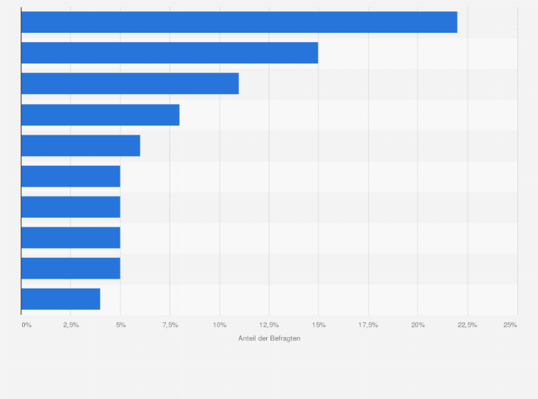 Statistik: Was spricht Ihrer Meinung nach gegen die Bestellung beim Frühstücks-, Jausen-, Brot- und Gebäckslieferanten?