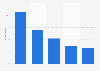 People who used one screen in Denmark 2012-2016