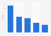 People who used one screen in Norway 2012-2016