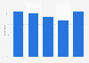 People who used two screens in Norway 2012-2016