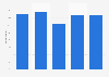 People who used two screens in Denmark 2012-2016
