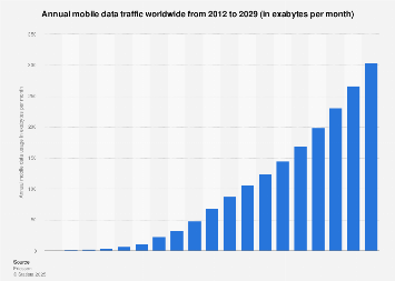 Annual mobile data usage worldwide 2014-2021