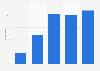 People who used three screens in Denmark 2012-2016