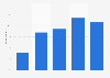 People who used three screens in Norway 2012-2016