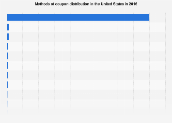 Methods of coupon distribution in the U.S. 2016