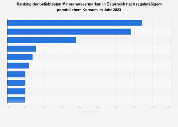 Beliebteste Marken im Bereich Mineralwasser in Österreich 2017
