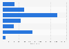 Number of hotel rooms in London in 2015, by star rating