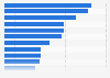 Most frequently used apps on Android smartphones in Sweden 2016, by daily duration