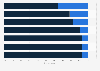 Familiarity with virtual digital assistants in the U.S. as of September 2016