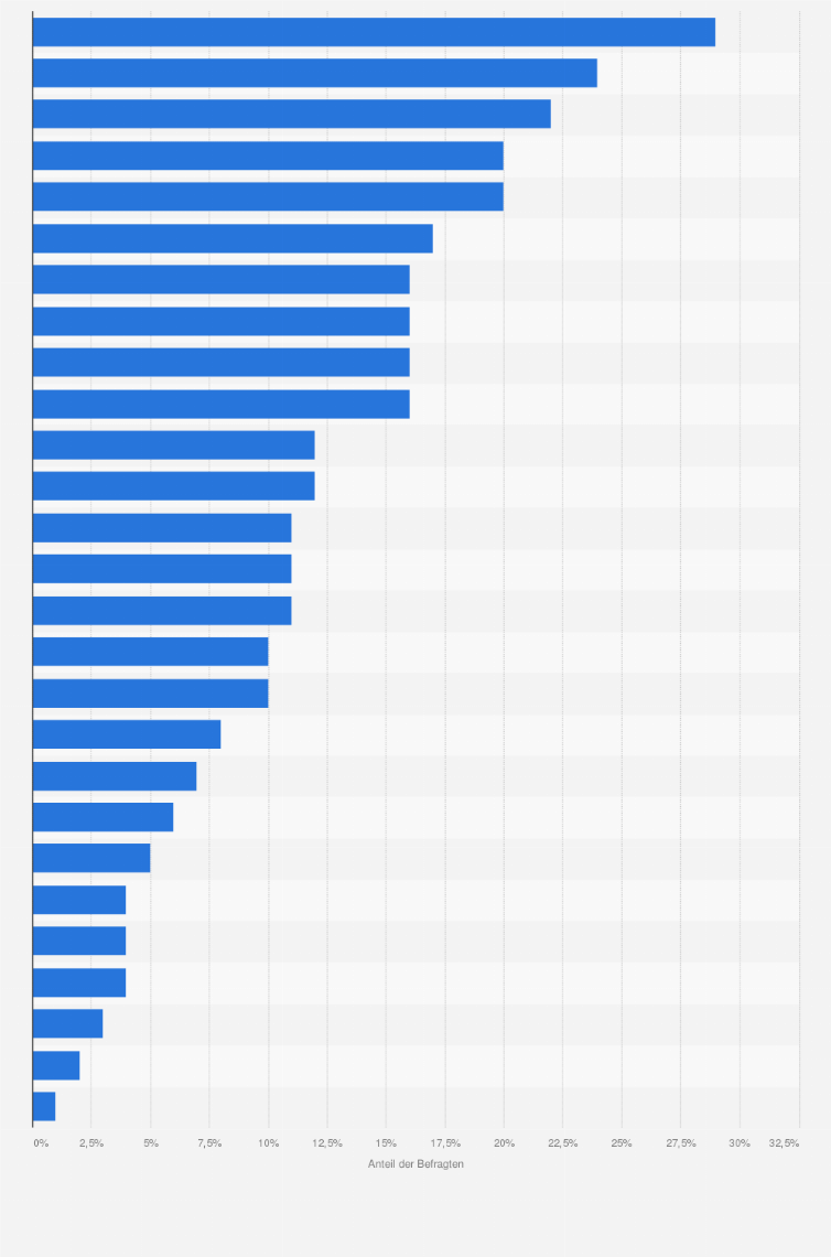 Statistik: Ranking der beliebtesten Pralinen- und Konfektmarken in Österreich (nach regelmäßigem persönlichem Konsum) im Jahr 2023