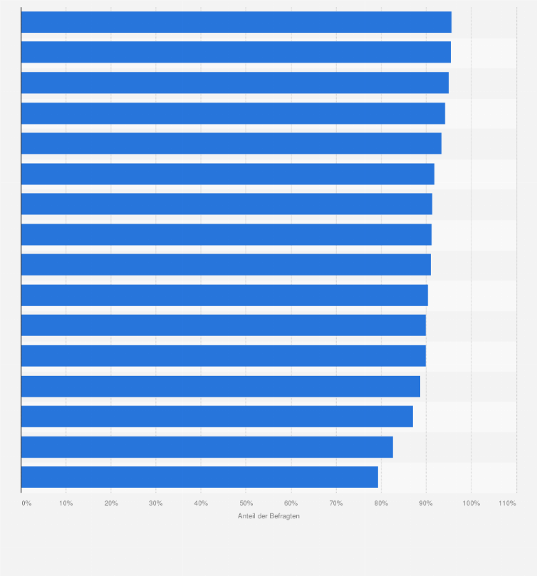 Statistik: Prozentuale Anteile der Schülerinnen und Schüler der 9. Jahrgangsstufe an Gymnasien in Deutschland, die im Kompetenzbereich Zuhören im Fach Deutsch den Regelstandard (MSA) erreichen im Jahr 2015 