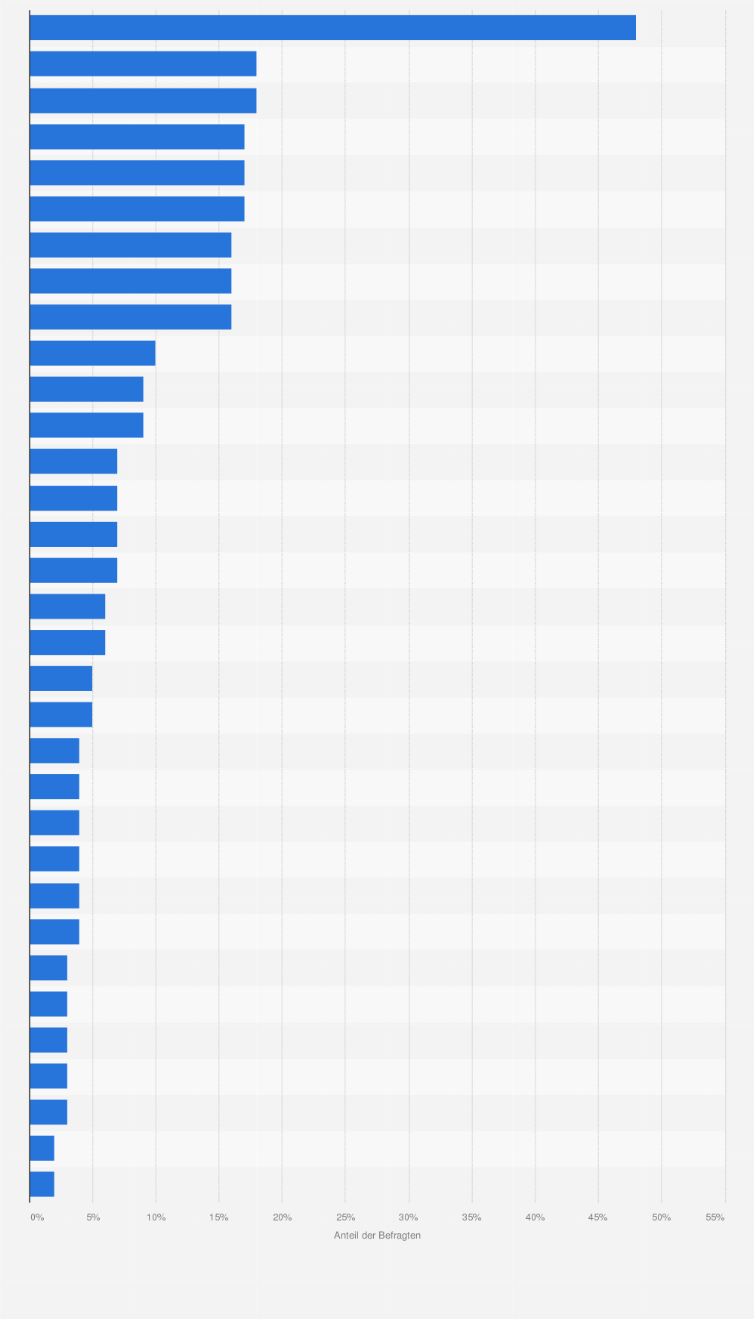 Statistik: Ranking der beliebtesten Waffel- und Keksmarken in Österreich nach regelmäßigem persönlichem Konsum im Jahr 2023