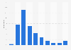 Number of apps installed on smartphones in Norway 2015