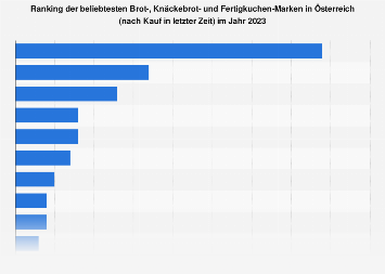 Beliebteste Marken im Bereich Brot, Knäckebrot, Fertigkuchen in Österreich 2017