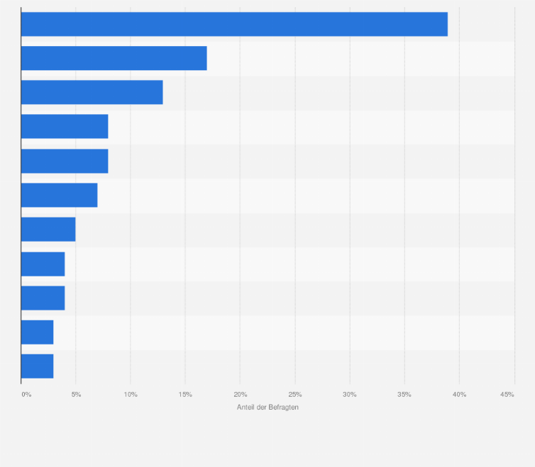 Statistik: Ranking der beliebtesten Brot-, Knäckebrot- und Fertigkuchen-Marken in Österreich (nach Kauf in letzter Zeit) im Jahr 2023