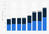 Atlas Air - operating revenue by segment 2013-2018
