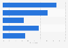 Places where consumers in the U.S. typically look for coupons 2015