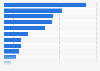 Global private label household cleaning products sales share 2015, by country