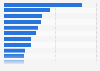 Top U.S. nonprofit hospital operators based on number of hospitals 2015