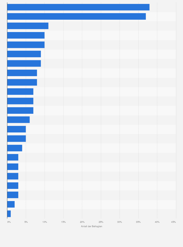 Statistik: Ranking der beliebtesten Marken für Tiefkühlkost und Fertiggerichte in Österreich nach Kauf in letzter Zeit im Jahr 2023