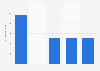 Export quantity wooden office furniture UK 2011-2015