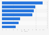 Interest in virtual digital assistants in the U.S. as of September 2016