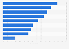 Important all-purpose cleaner product attributes in North America 2015