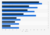 Interest in virtual digital assistants in the U.S. as of September 2016, by gender